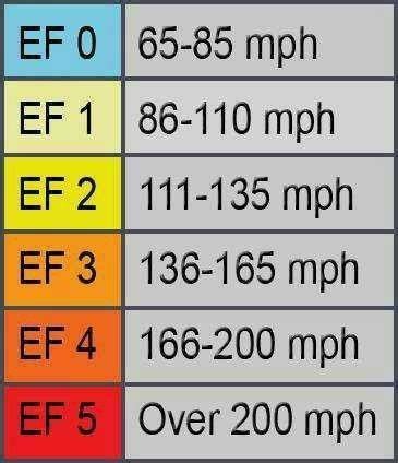 Tornado Wind Speed Chart, EF Scale | Tornadoes, Severe weather, Survival tips