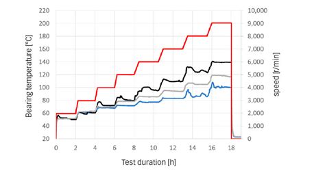 » Tapered roller bearing load ratings versus performance