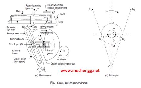 Quick Return Mechanism Of Shaper Machine