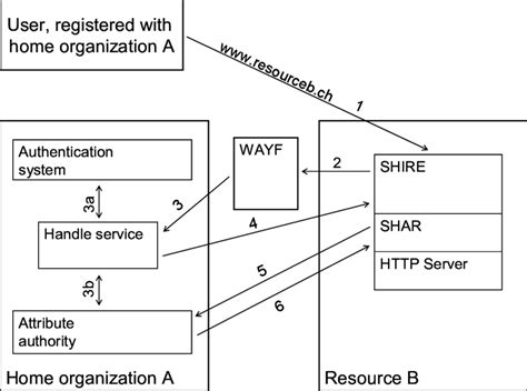 5: Shibboleth architecture. | Download Scientific Diagram