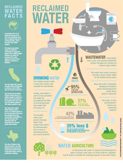 recycled wastewater infographic | Water facts, Infographic, Reclaimed water