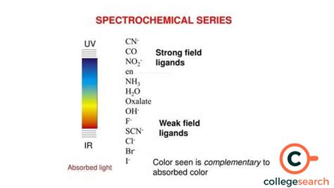 Understanding the Spectrochemical Series: A Comprehensive Guide