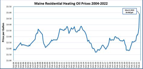 Future Home Heating Oil Prices 2024 - alysia leslie