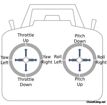 Drone Camp Day 1 The Controller Diagram | Quizlet