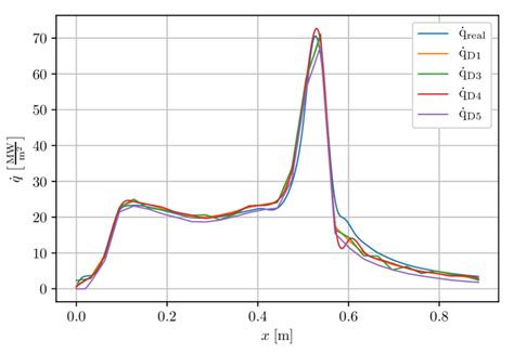 38: Heat flux study D best iteration and real heat flux | Download Scientific Diagram