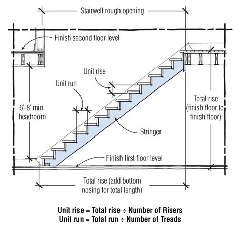 Building codes strictly govern all aspects of stair construction ...