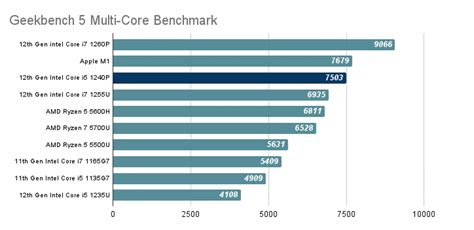 Intel Core I5 1240P Review | Specs | Benchmarks