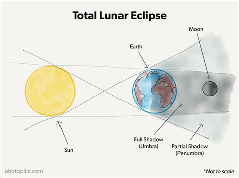 How to Photograph a Total Lunar Eclipse | PetaPixel