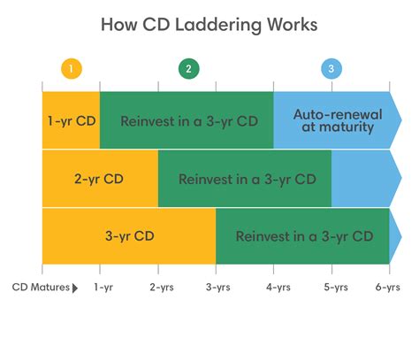 CD Laddering: A Flexible Savings Strategy with Good Returns | First Citizens Bank