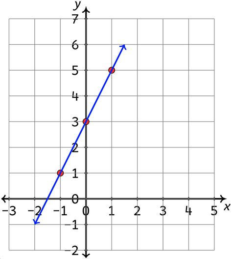 Linear function graph - garettaiwan