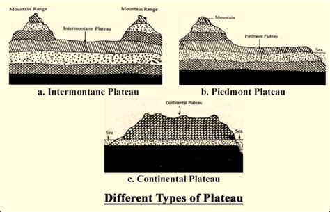 Major Landforms and Their Economic Significance: Plateaus, Classification of Plateaus, Economic ...