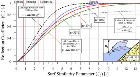 Wave reflection coefficient (C r ) estimation formulae. | Download ...