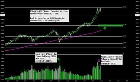 Dow Jones Index Chart – DJI Quote — TradingView