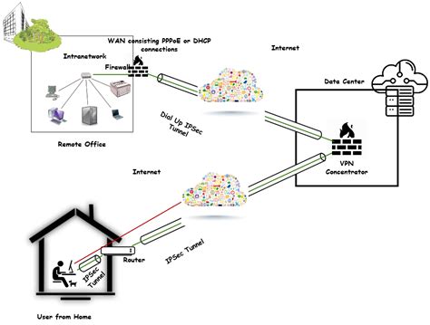 Use Case: Remote Office Network Access Using VPN CONCENTRATORS – Airowire