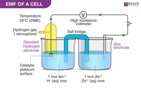 EMF Of A Cell - Definition, Formulas, Calculation, Methods