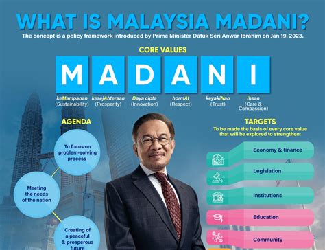 Malaysia MADANI – Page 2 – Prime Minister's Office of Malaysia