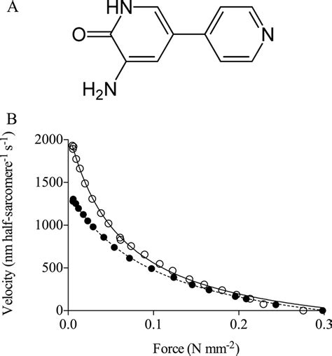 A, structure of amrinone. B, experimental force-velocity data obtained ...