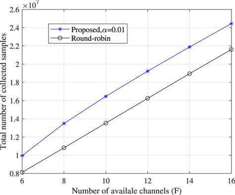 Performance comparison of the proposed algorithm with the round-robin ...