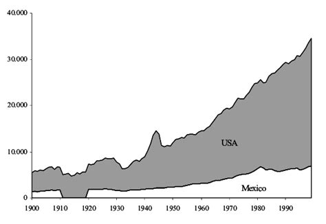 GDP per capita in Mexico and the United States from 1900-1999 ...