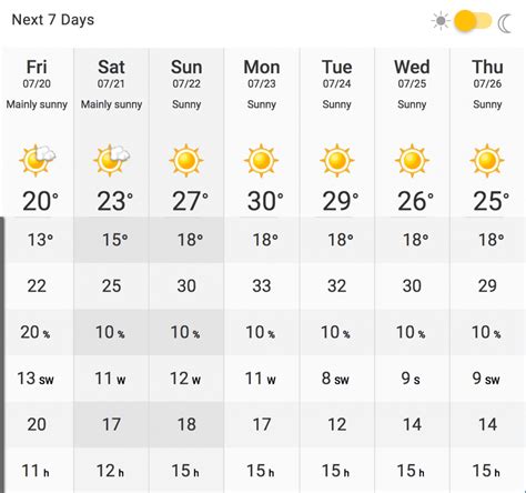 Vancouver Weather Forecast Includes Sizzling 30°C Temperature