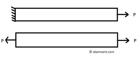 Axial Loading - S.B.A. Invent