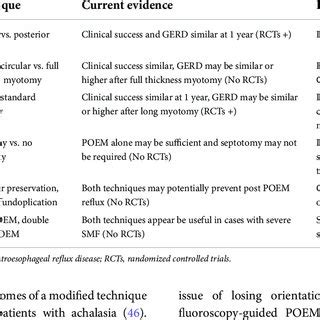 Modified techniques of peroral endoscopic myotomy: Current status and... | Download Scientific ...