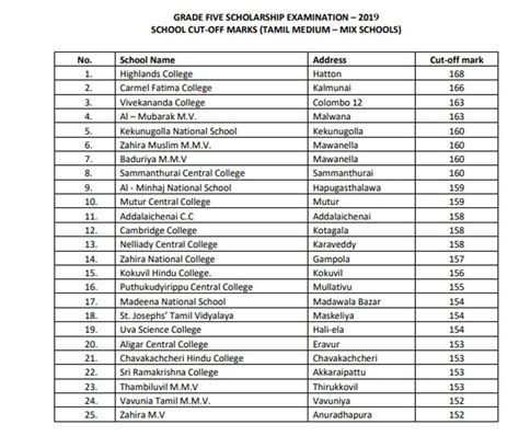 Grade five scholarship exam: Cut-off marks released - Breaking News ...