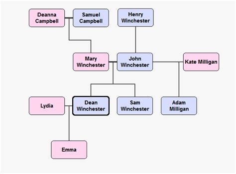 File:Winchester family tree.png - Super-wiki