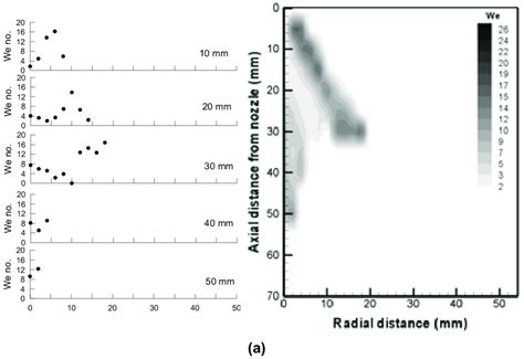 Weber number distribution contour: (a) 2 ms; (b) 4 ms; (c) 6 ms. (FIG. 9A) | Download Scientific ...