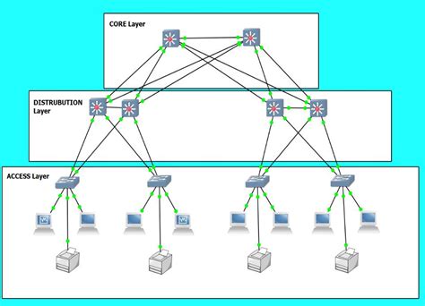 Hierarchical Network Design - GeeksforGeeks