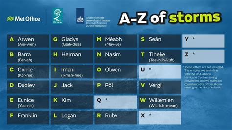 Storm names for 2021-22 announced | Royal Meteorological Society