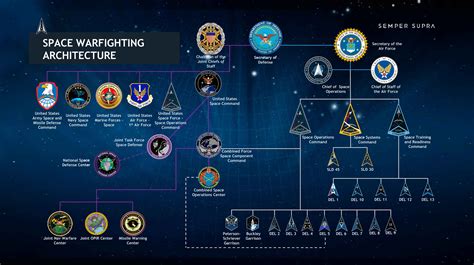 Visual design of Space Warfighting Architecture