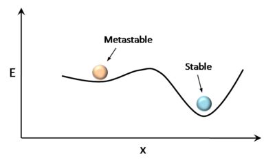 quantum mechanics - How presence of metastable state ensure that there is first order phase ...