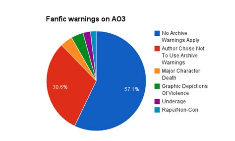 Fan Fic Warnings | Archive of Our Own | Know Your Meme