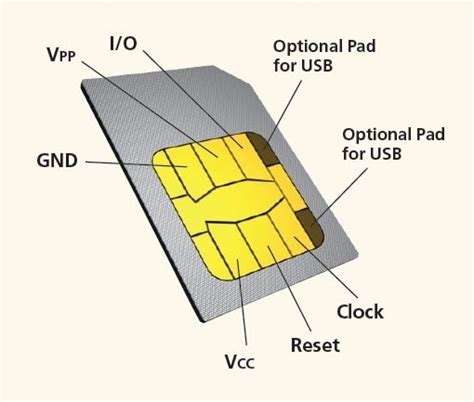 What is Sim Card ? - Telecom Hub