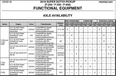 Axle codes - Ford Truck Enthusiasts Forums