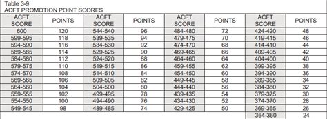 ACFT Promotion Point Changes