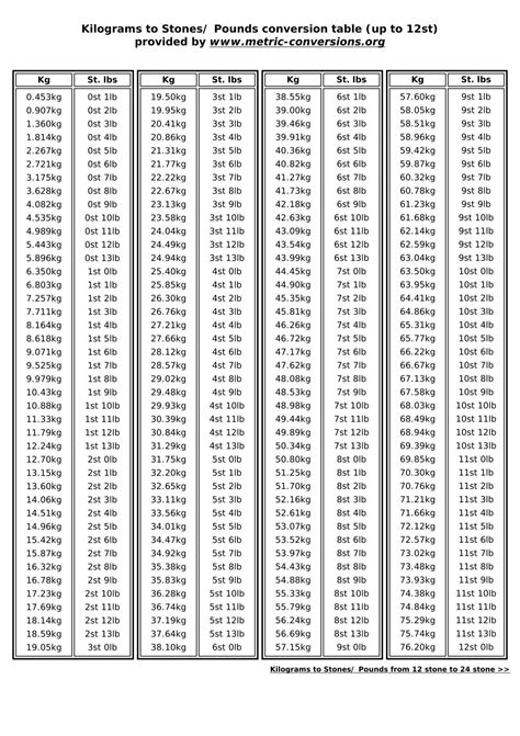 Kilograms to Stones/ Pounds conversion chart ... - Later Life Training