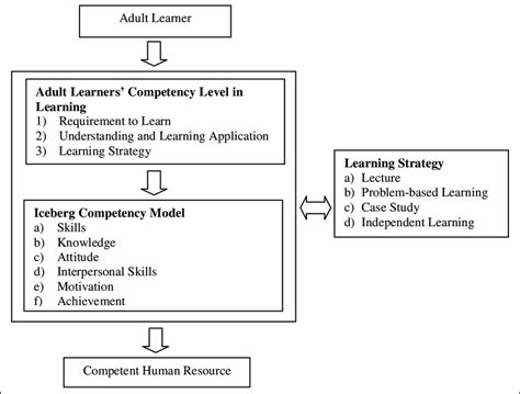 Research's Conceptual Framework. | Download Scientific Diagram