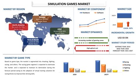 Simulation Games Market - Analysis, Size, Share (2021-2027)