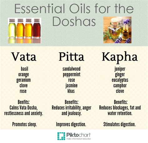 Essential Oils for the Doshas - Nicole Perriella | Ayurvedic healing, Ayurveda kapha, Ayurveda diet