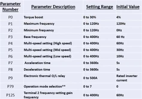 How to set parameters for VFD programming - Electrical - Industrial ...