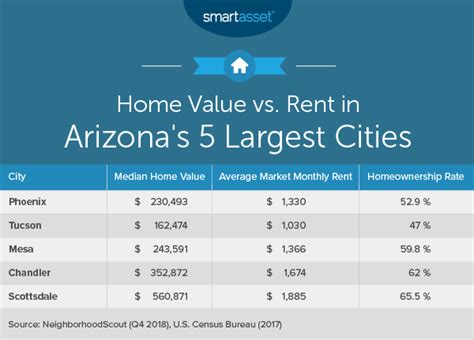 The Cost of Living in Arizona - SmartAsset