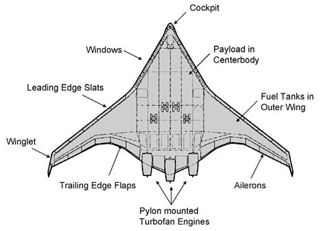 Blended Wing Body Aircraft- Carriers of the future ~ The AirborneGeek Blog