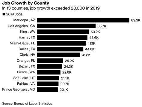 Maricopa County ranks No. 1 in new jobs - AZ Big Media