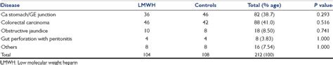 Diagnosis in the control and LMWH groups (n = 212) | Download ...