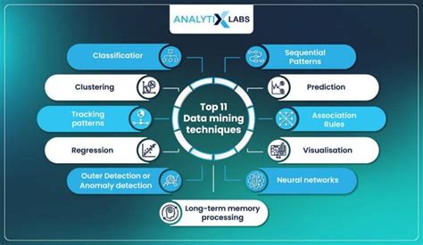 Data Mining Techniques - Classification, Methods, & More