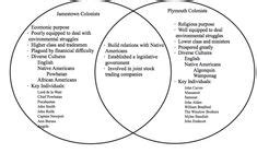 mercantilism diagram | Colonies | Pinterest | Social studies