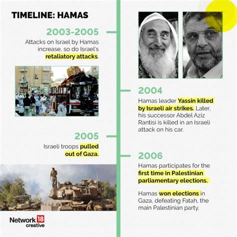 In graphics | How was Hamas created? How does it operate? – Firstpost