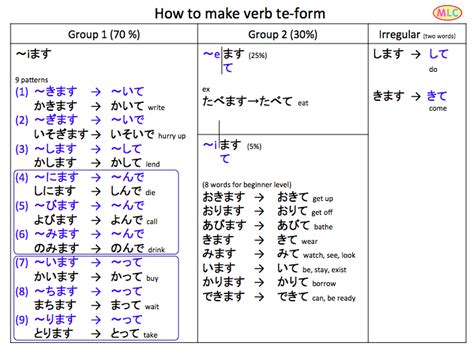 Japanese Verb Te Form Chart - Ponasa